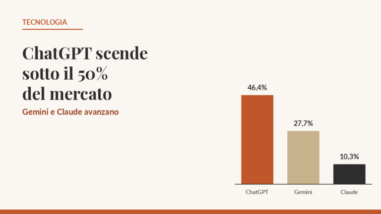 ChatGPT scende sotto il 50% del mercato, Gemini e Claude avanzano